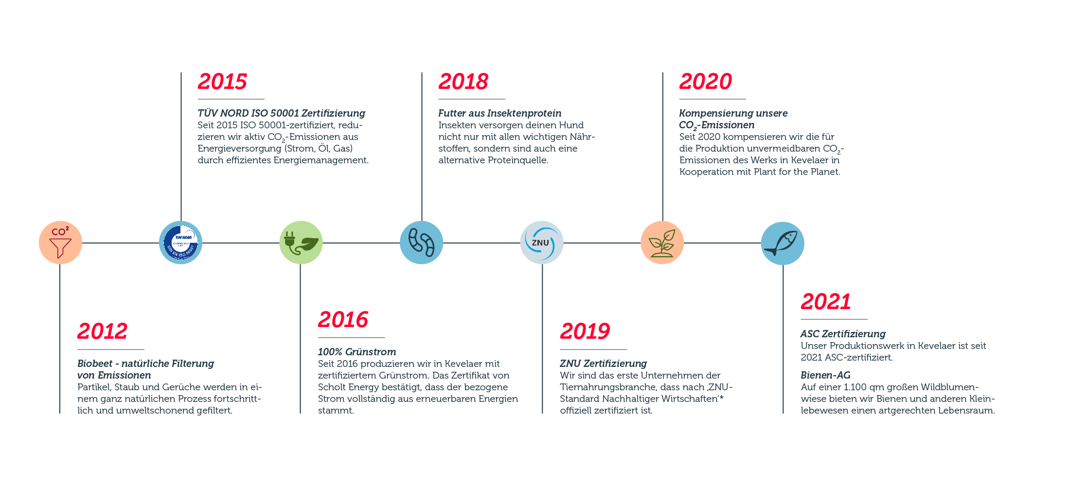 mera Beitrag für die Umwelt Timeline